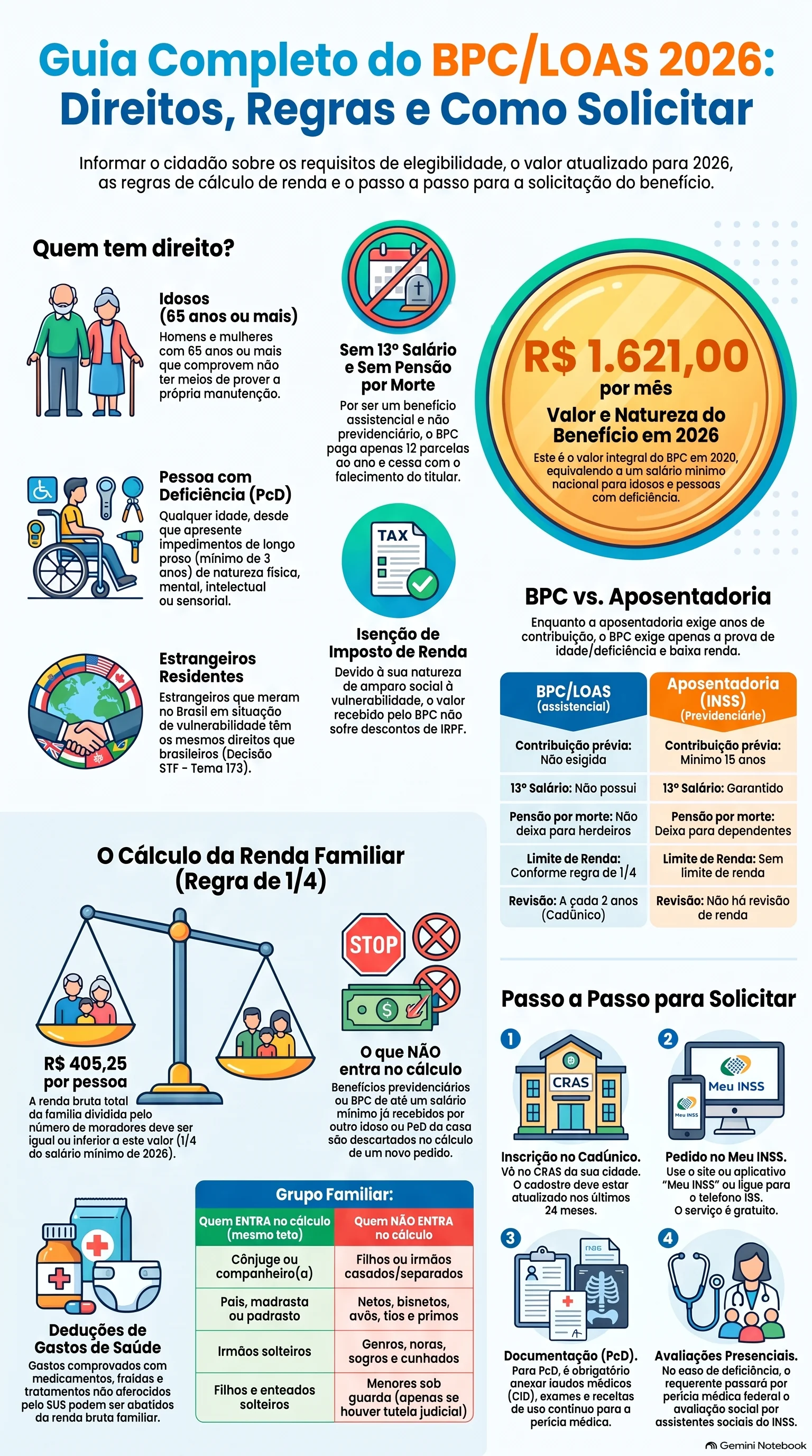 Infográfico do NotebookLM resumindo os principais pontos sobre BPC/LOAS em 2026: Guia Completo de Requisitos, Idoso, Deficiência, Renda e Como Solicitar no Meu INSS.
