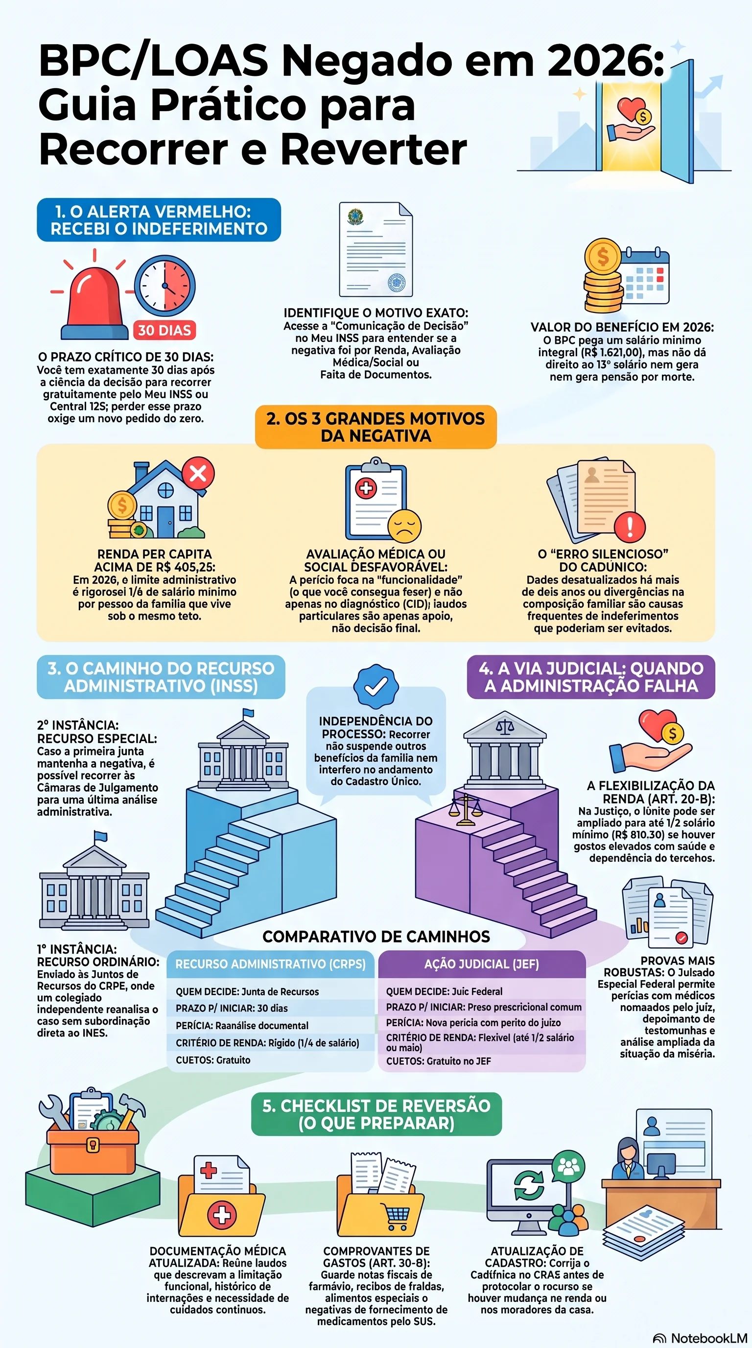 Infográfico do NotebookLM resumindo os principais pontos sobre BPC/LOAS Negado em 2026: O que Fazer para Recorrer e Reverter o Indeferimento no INSS ou na Justiça.