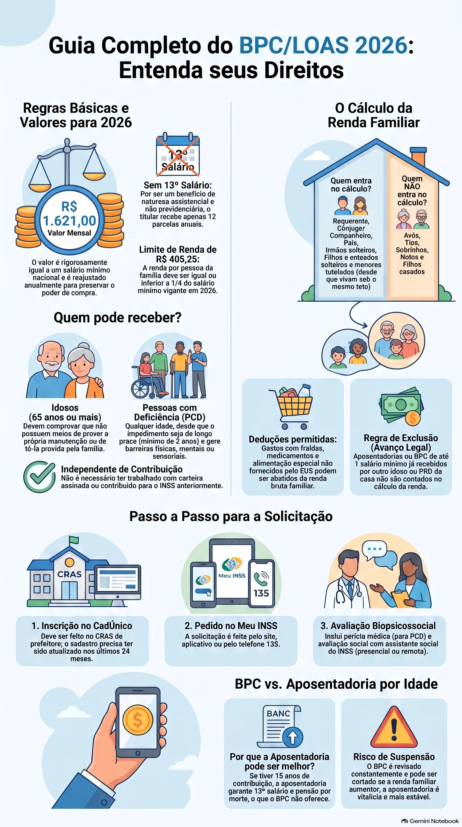 Infográfico do NotebookLM resumindo os principais pontos sobre Grupo Familiar e Requisitos de Renda do BPC/LOAS em 2026.