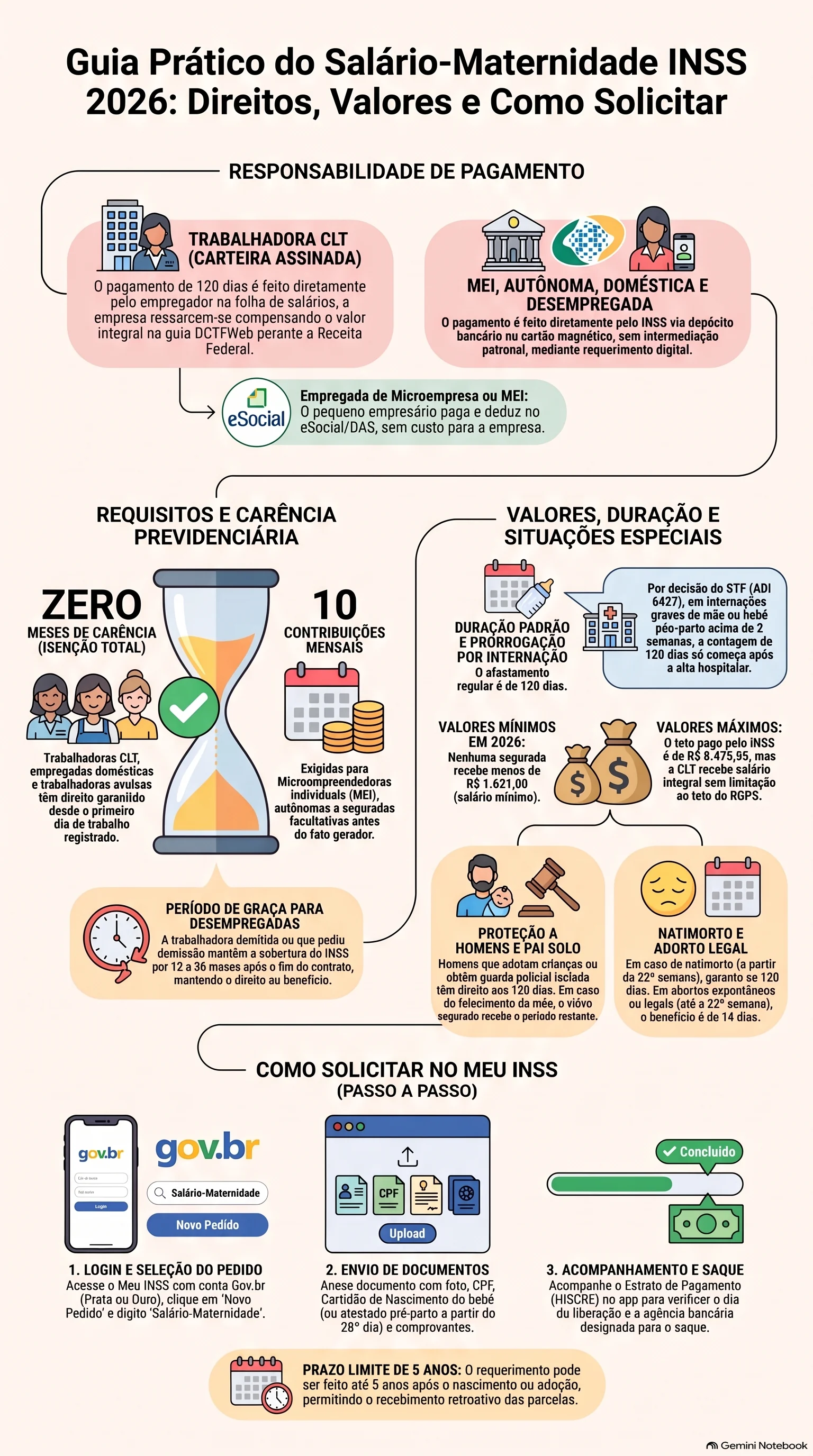Infográfico do NotebookLM resumindo os principais pontos sobre Salário-Maternidade do INSS em 2026: Guia Completo de Quem Paga, MEI, Desempregada, Prazos, Valor e Como Solicitar.